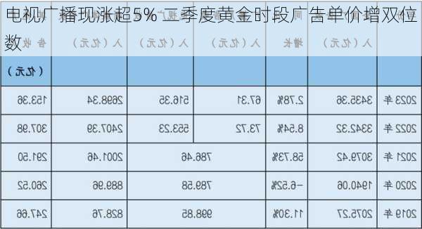 电视广播现涨超5% 二季度黄金时段广告单价增双位数