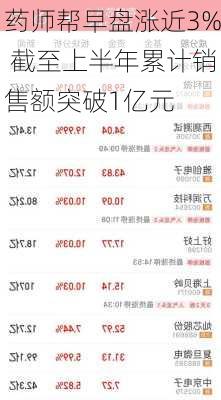 药师帮早盘涨近3% 截至上半年累计销售额突破1亿元