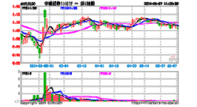 标普500ETF基金(513650.SH)涨1.93%，英伟达隔夜收涨4.76%