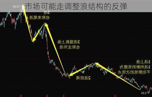 市场可能走调整浪结构的反弹