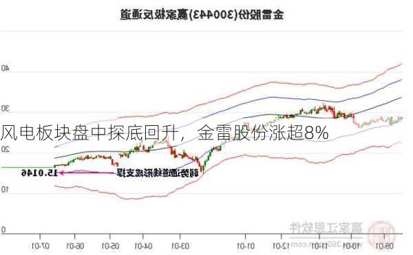 风电板块盘中探底回升，金雷股份涨超8%