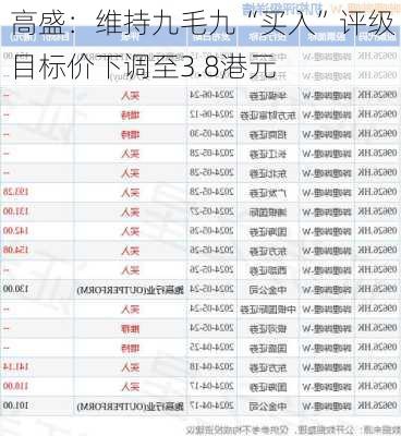 高盛：维持九毛九“买入”评级 目标价下调至3.8港元