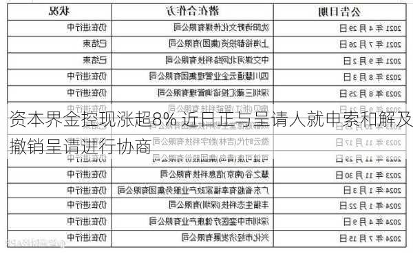 资本界金控现涨超8% 近日正与呈请人就申索和解及撤销呈请进行协商