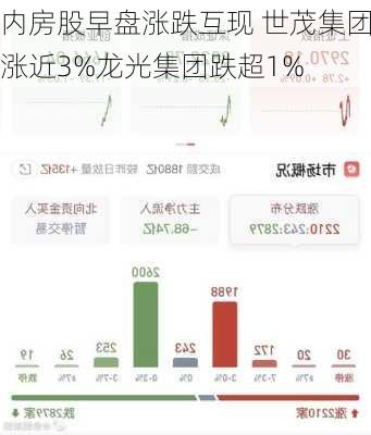 内房股早盘涨跌互现 世茂集团涨近3%龙光集团跌超1%