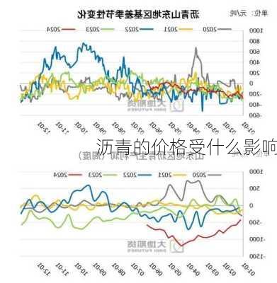 沥青的价格受什么影响