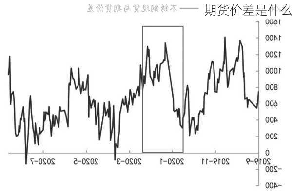 期货价差是什么