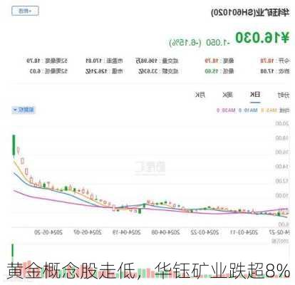 黄金概念股走低，华钰矿业跌超8%