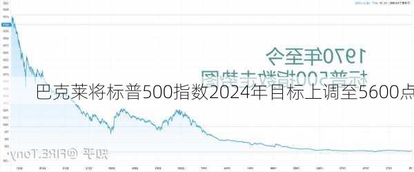 巴克莱将标普500指数2024年目标上调至5600点