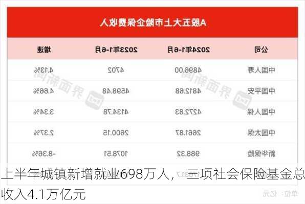 上半年城镇新增就业698万人， 三项社会保险基金总收入4.1万亿元