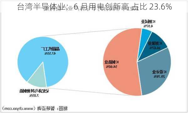 台湾半导体业：6 月用电创新高 占比 23.6%