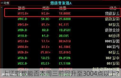 上证指数能否本周三前回升至3004点以上？