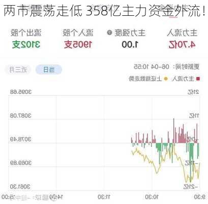 两市震荡走低 358亿主力资金外流！