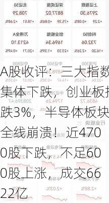 A股收评：三大指数集体下跌，创业板指跌3%，半导体板块全线崩溃！近4700股下跌，不足600股上涨，成交6622亿