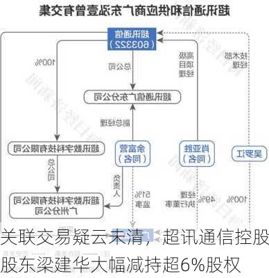 关联交易疑云未清，超讯通信控股股东梁建华大幅减持超6%股权