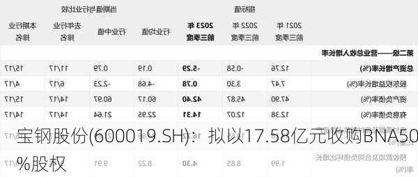 宝钢股份(600019.SH)：拟以17.58亿元收购BNA50%股权