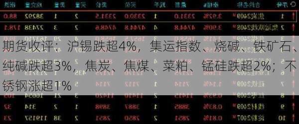 期货收评：沪锡跌超4%，集运指数、烧碱、铁矿石、纯碱跌超3%，焦炭、焦煤、菜粕、锰硅跌超2%；不锈钢涨超1%