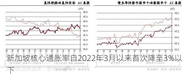 新加坡核心通胀率自2022年3月以来首次降至3%以下