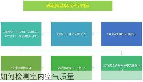 如何检测室内空气质量