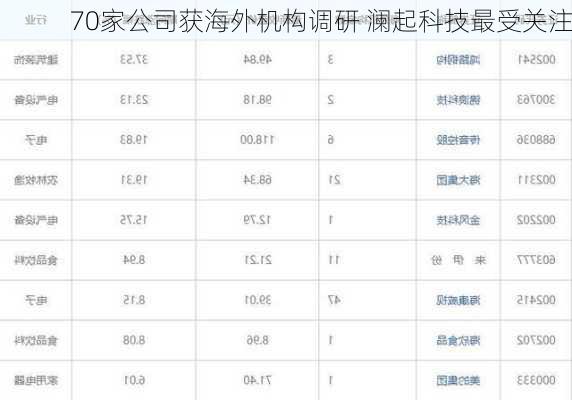 70家公司获海外机构调研 澜起科技最受关注