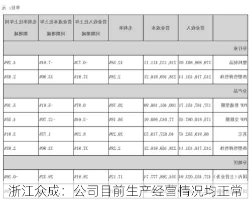 浙江众成：公司目前生产经营情况均正常