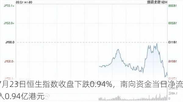 7月23日恒生指数收盘下跌0.94%，南向资金当日净流入0.94亿港元