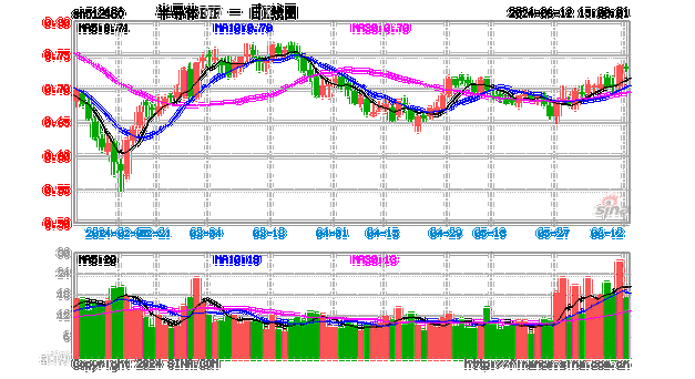 半导体ETF（512480）跌4.81%，成交额15.11亿元，机构称2025年全球半导体市场将实现更全面的稳健成长