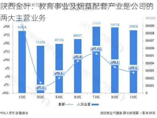 陕西金叶：教育事业及烟草配套产业是公司的两大主营业务