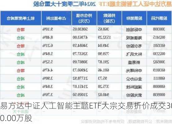 易方达中证人工智能主题ETF大宗交易折价成交300.00万股