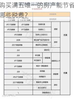 购买满五唯一的房产能节省哪些税费？