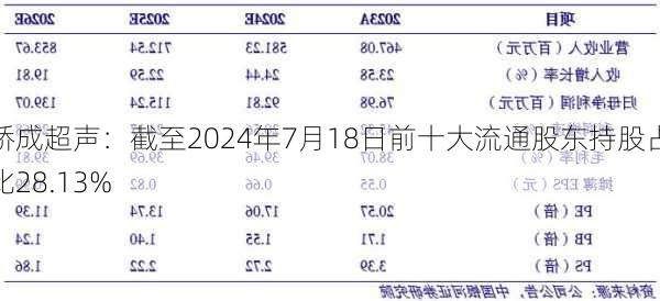 骄成超声：截至2024年7月18日前十大流通股东持股占比28.13%