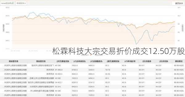 松霖科技大宗交易折价成交12.50万股