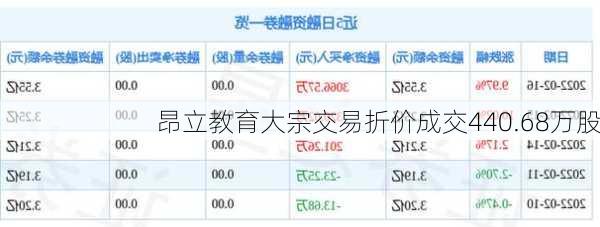 昂立教育大宗交易折价成交440.68万股