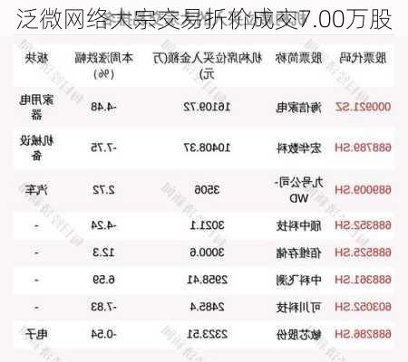 泛微网络大宗交易折价成交7.00万股