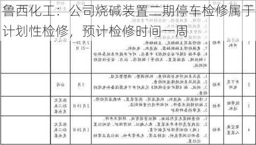 鲁西化工：公司烧碱装置二期停车检修属于计划性检修，预计检修时间一周