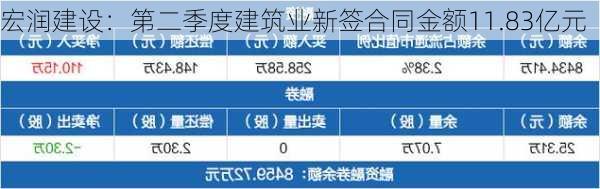 宏润建设：第二季度建筑业新签合同金额11.83亿元