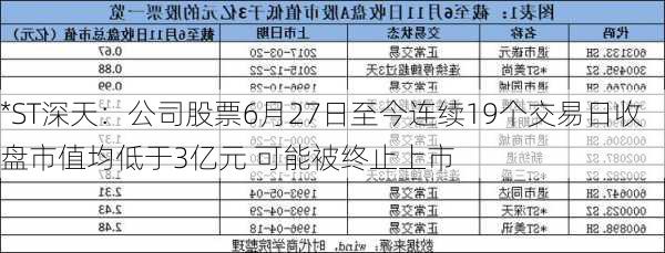 *ST深天：公司股票6月27日至今连续19个交易日收盘市值均低于3亿元 可能被终止上市