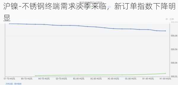 沪镍-不锈钢终端需求淡季来临，新订单指数下降明显