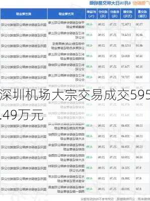 深圳机场大宗交易成交595.49万元