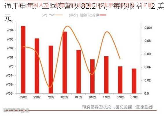 通用电气：二季度营收 82.2 亿，每股收益 1.2 美元