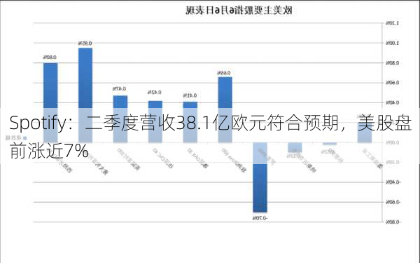 Spotify：二季度营收38.1亿欧元符合预期，美股盘前涨近7%