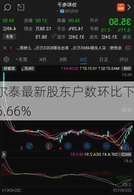 华尔泰最新股东户数环比下降6.66%