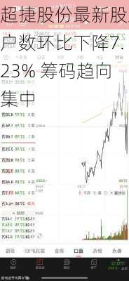 超捷股份最新股东户数环比下降7.23% 筹码趋向集中