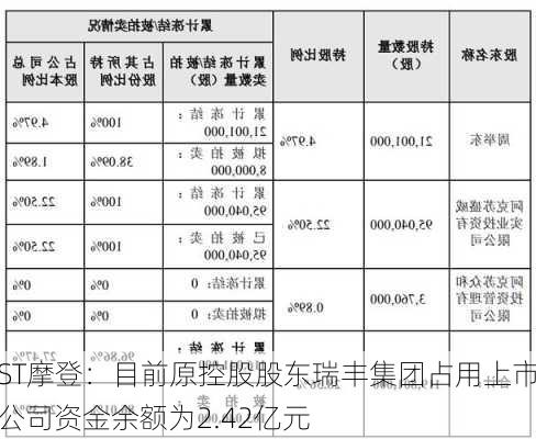 ST摩登：目前原控股股东瑞丰集团占用上市公司资金余额为2.42亿元