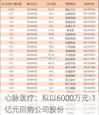 心脉医疗：拟以6000万元-1亿元回购公司股份