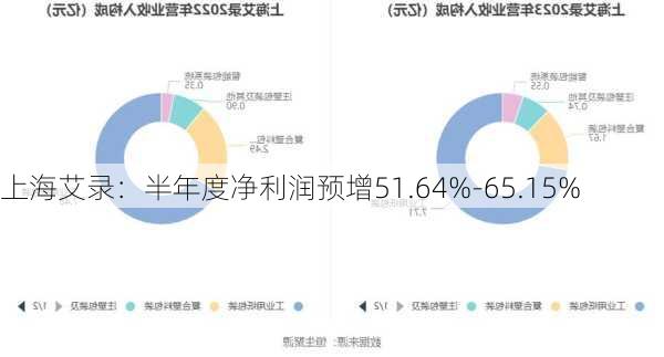 上海艾录：半年度净利润预增51.64%-65.15%