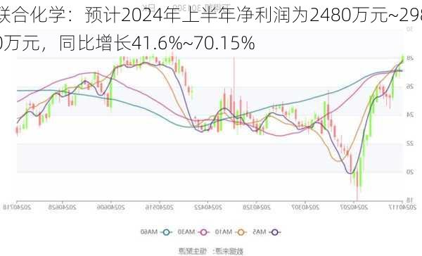 联合化学：预计2024年上半年净利润为2480万元~2980万元，同比增长41.6%~70.15%