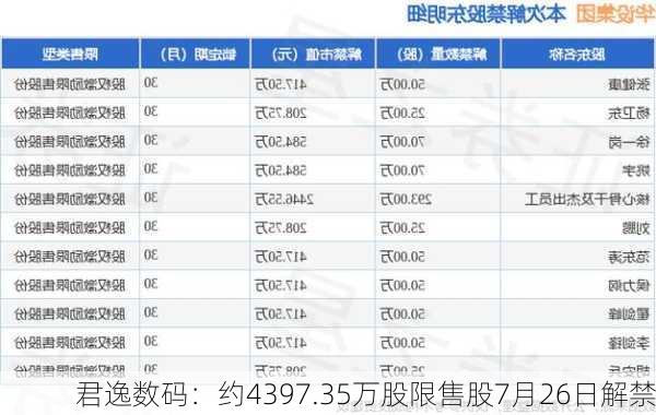 君逸数码：约4397.35万股限售股7月26日解禁