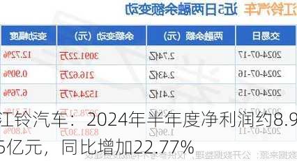 江铃汽车：2024年半年度净利润约8.95亿元，同比增加22.77%