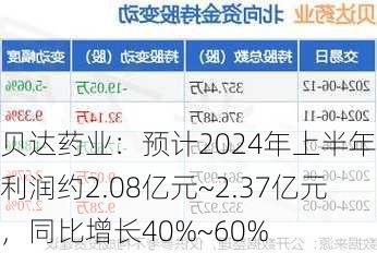 贝达药业：预计2024年上半年净利润约2.08亿元~2.37亿元，同比增长40%~60%