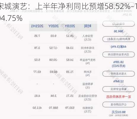 宋城演艺：上半年净利同比预增58.52%–104.75%